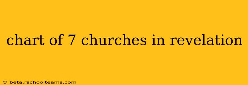 chart of 7 churches in revelation